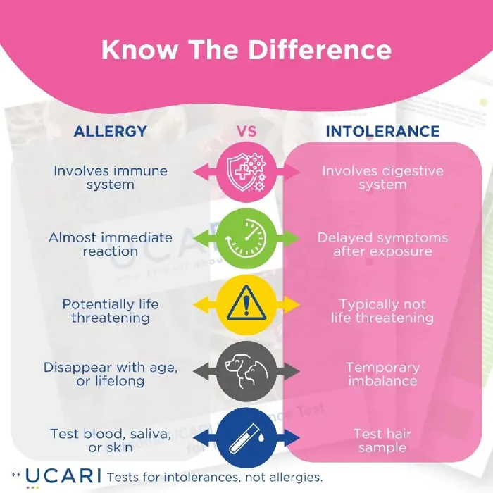 Ucari Pet Intolerance Test